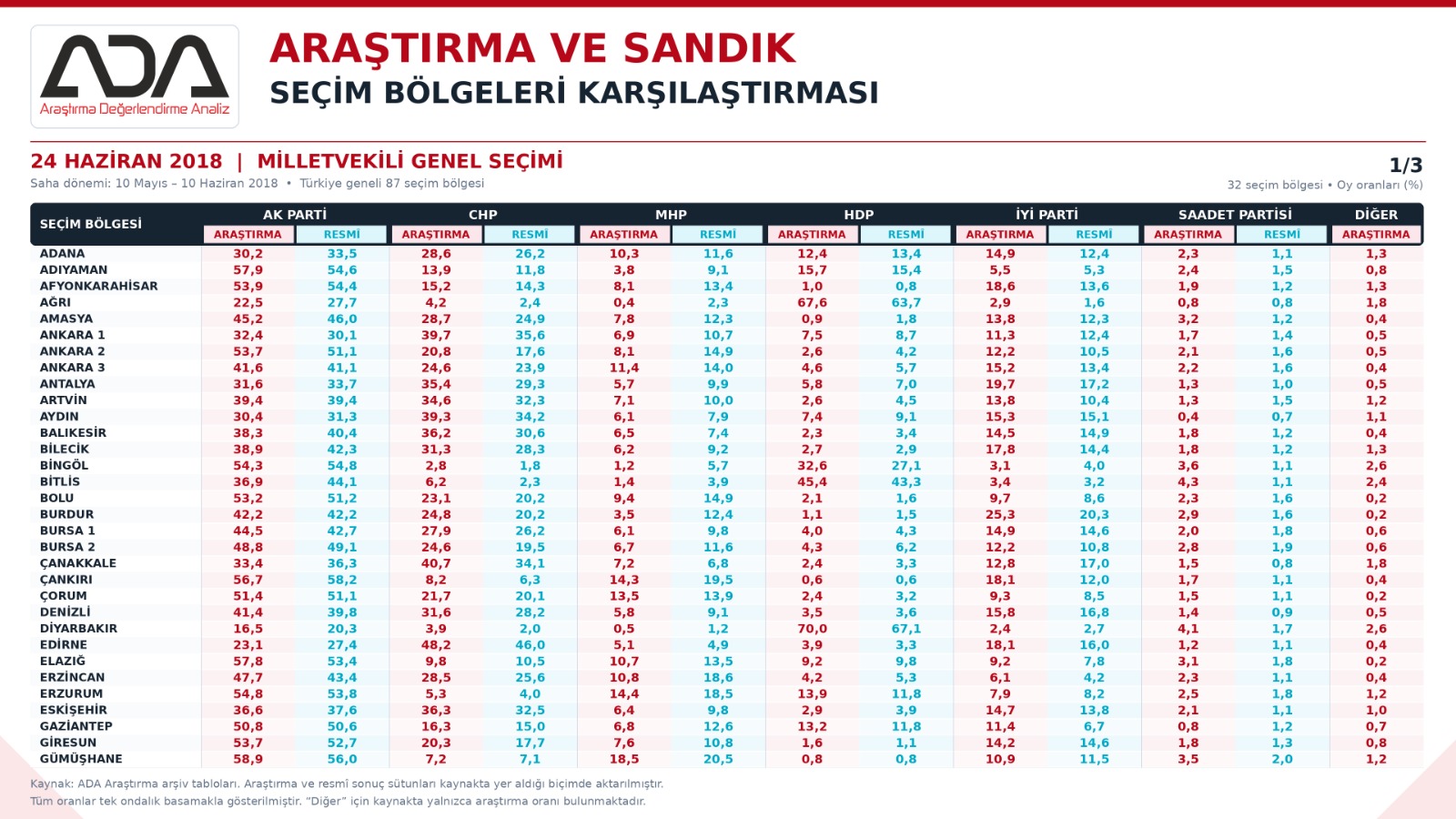 Milletvekilliği Seçim Bölgeleri Karşılaştırma