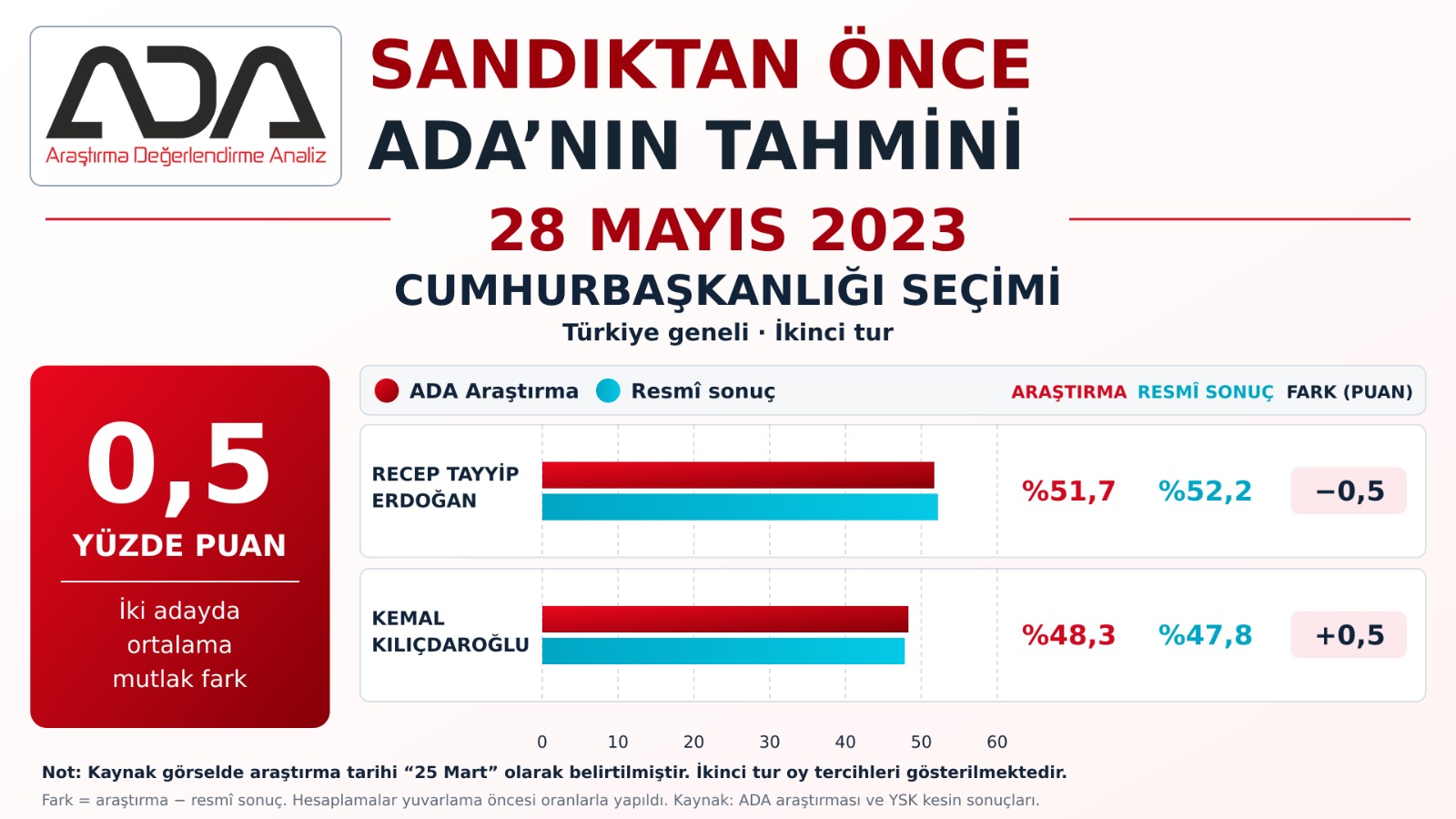 Cumhurbaşkanlığı Seçimi 2.Tur