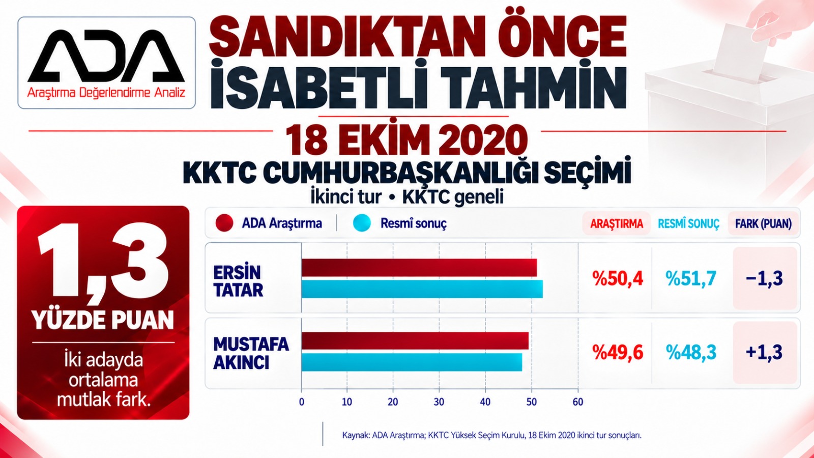 KKTC Cumhurbaşkanlığı Seçimi 2.Tur